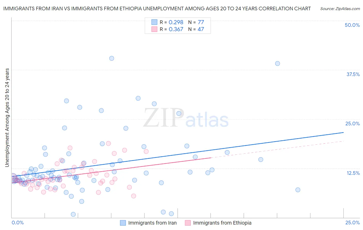 Immigrants from Iran vs Immigrants from Ethiopia Unemployment Among Ages 20 to 24 years