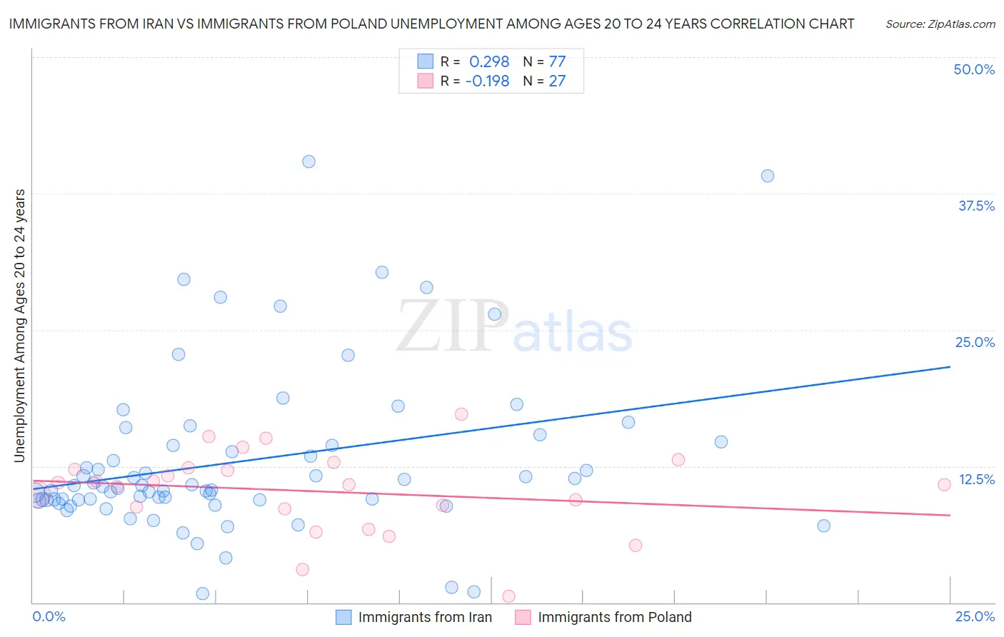 Immigrants from Iran vs Immigrants from Poland Unemployment Among Ages 20 to 24 years