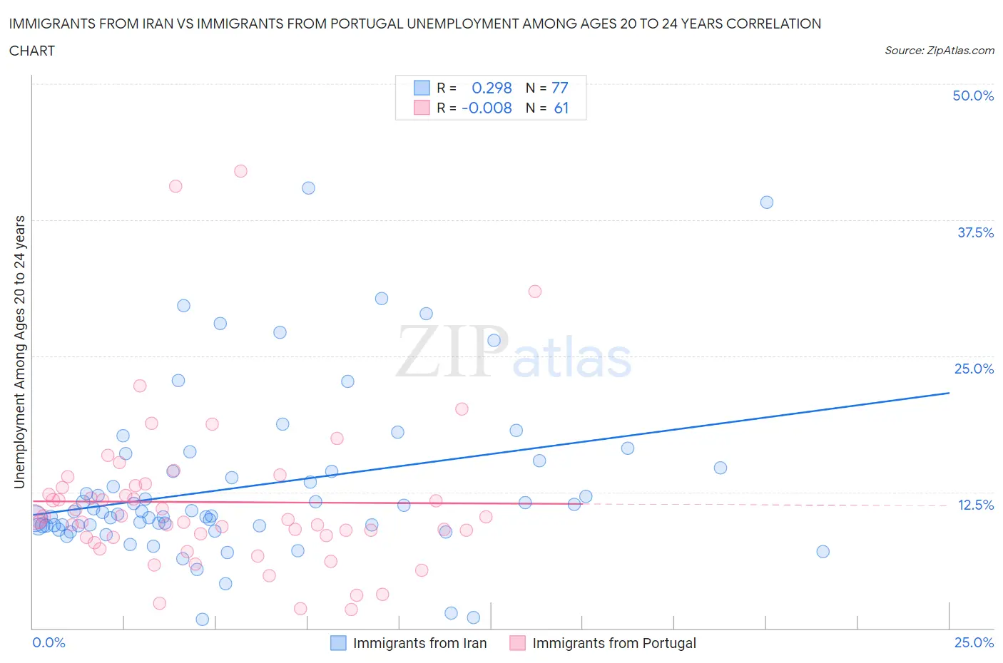 Immigrants from Iran vs Immigrants from Portugal Unemployment Among Ages 20 to 24 years