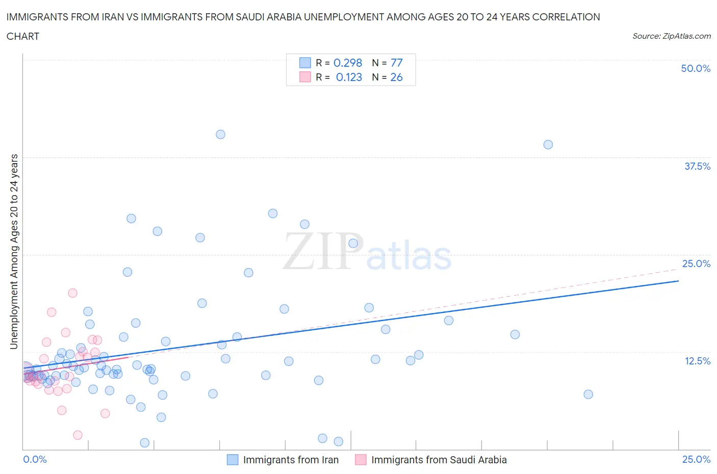 Immigrants from Iran vs Immigrants from Saudi Arabia Unemployment Among Ages 20 to 24 years