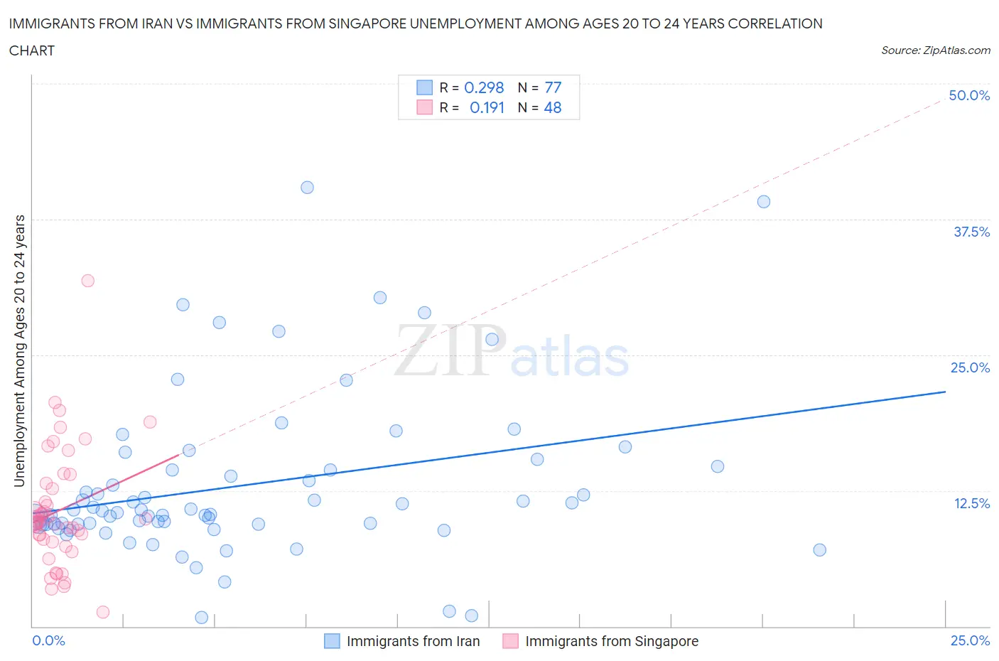 Immigrants from Iran vs Immigrants from Singapore Unemployment Among Ages 20 to 24 years