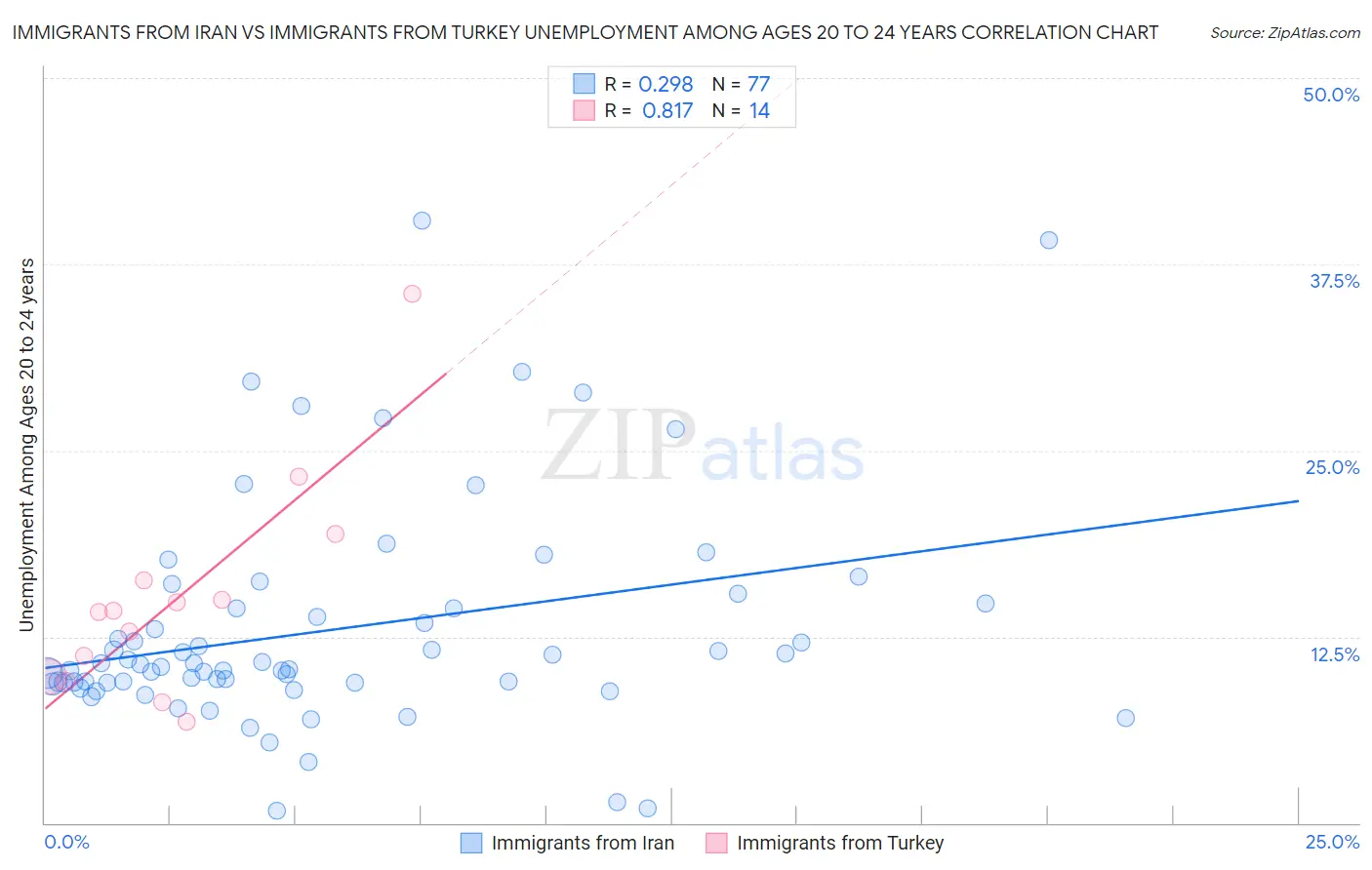 Immigrants from Iran vs Immigrants from Turkey Unemployment Among Ages 20 to 24 years