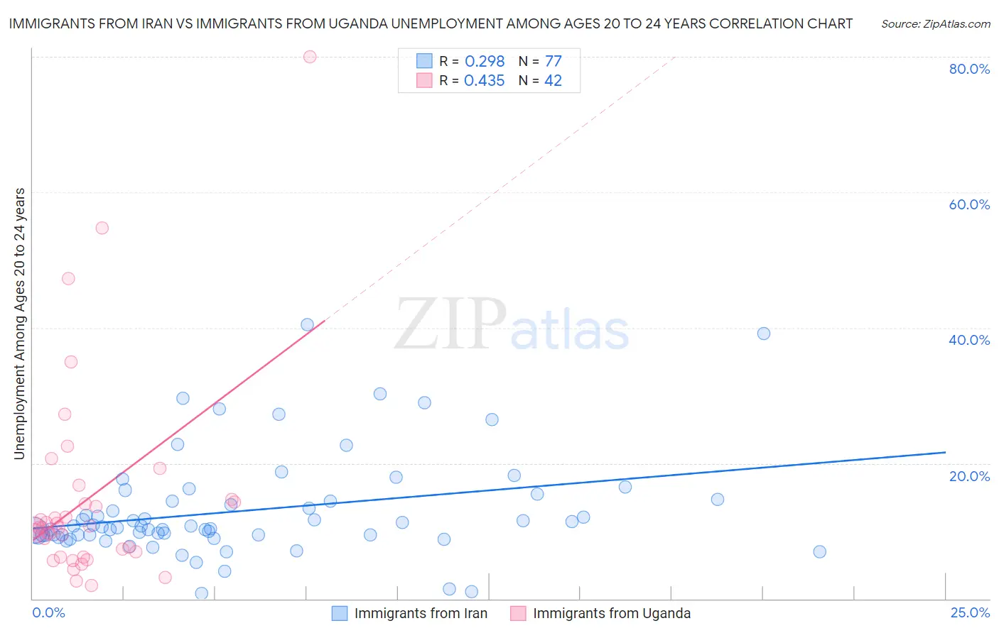 Immigrants from Iran vs Immigrants from Uganda Unemployment Among Ages 20 to 24 years