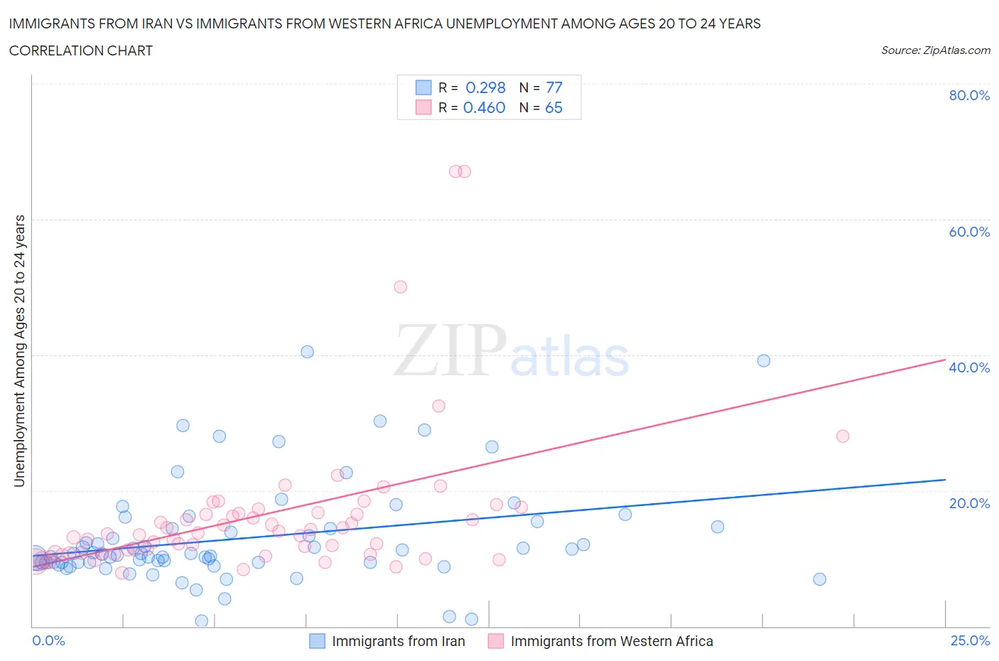 Immigrants from Iran vs Immigrants from Western Africa Unemployment Among Ages 20 to 24 years