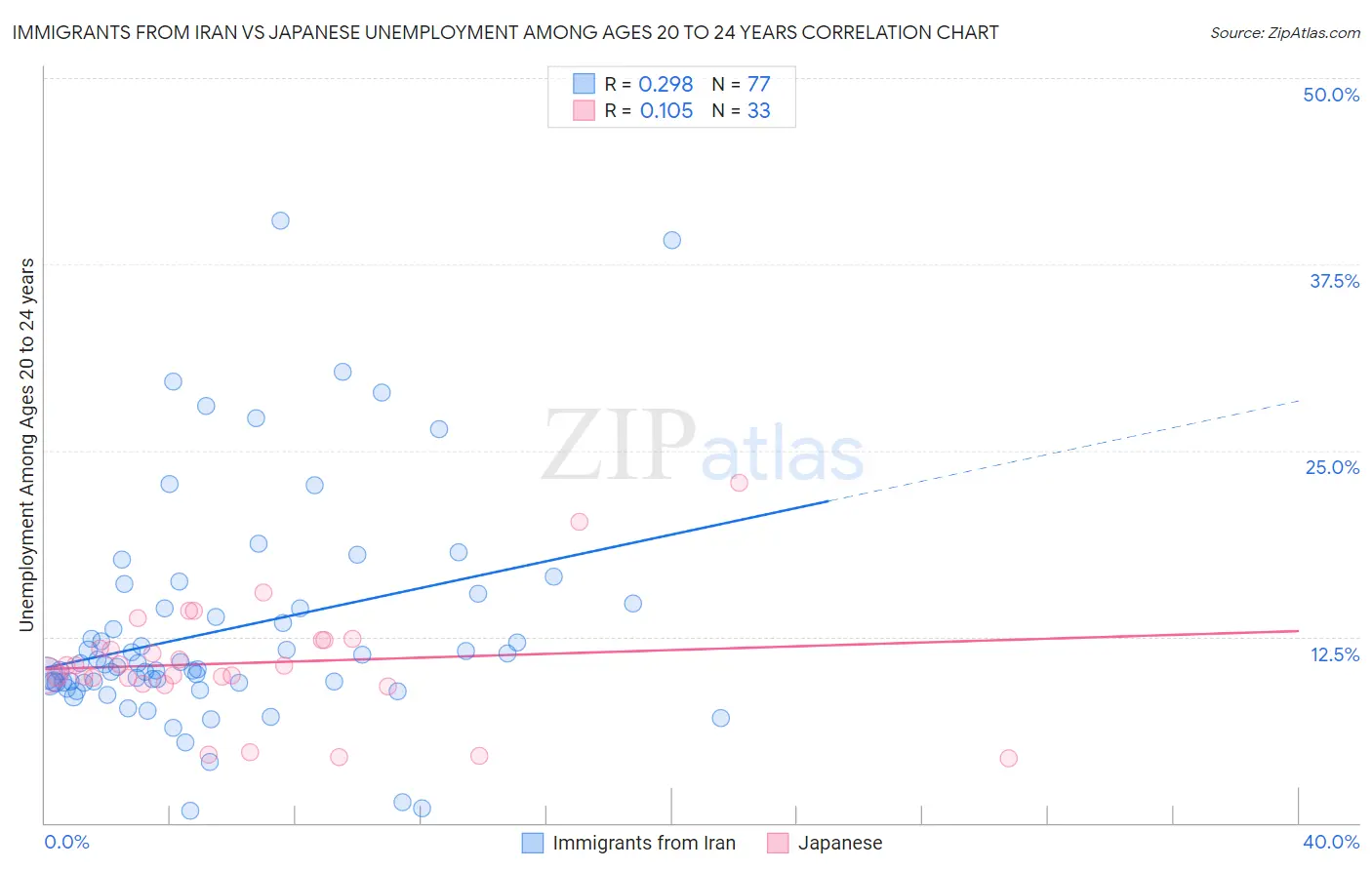 Immigrants from Iran vs Japanese Unemployment Among Ages 20 to 24 years