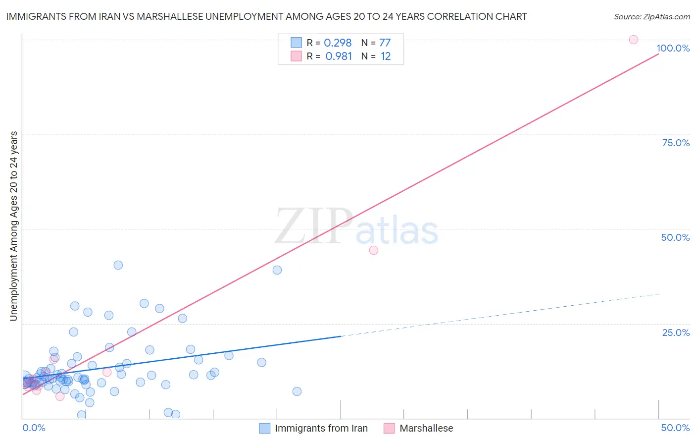 Immigrants from Iran vs Marshallese Unemployment Among Ages 20 to 24 years