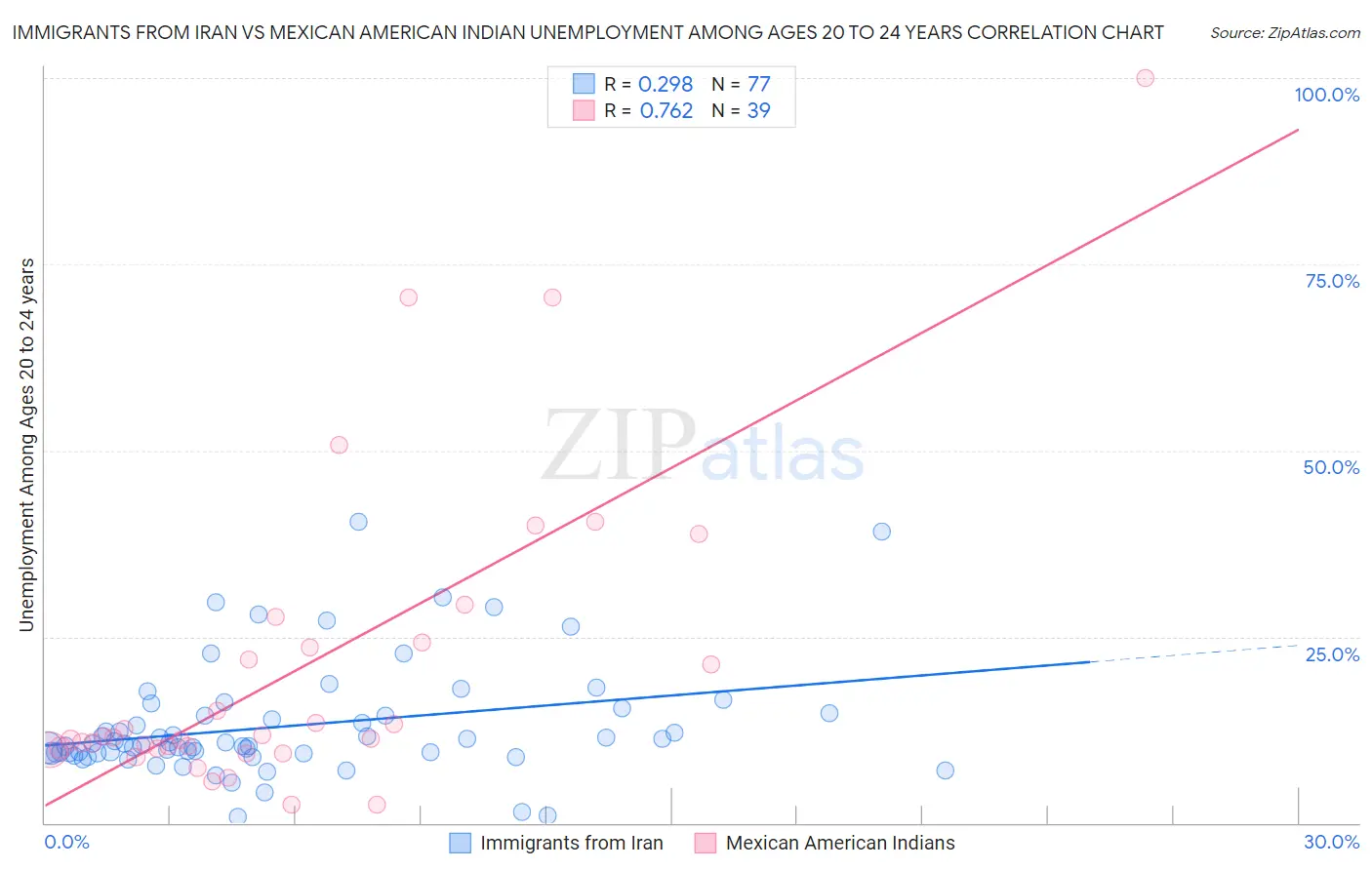 Immigrants from Iran vs Mexican American Indian Unemployment Among Ages 20 to 24 years