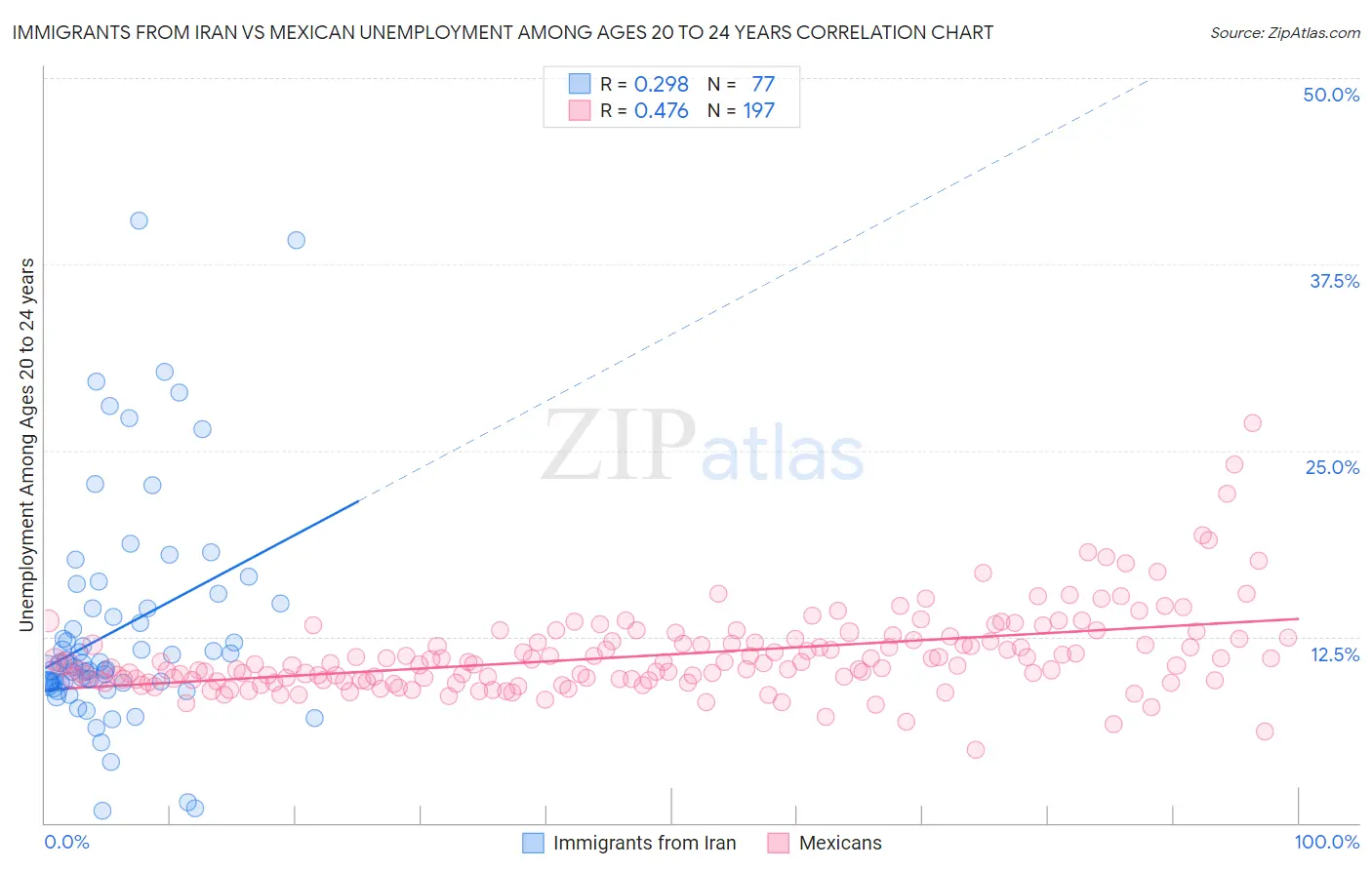 Immigrants from Iran vs Mexican Unemployment Among Ages 20 to 24 years