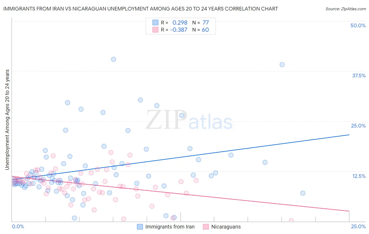 Immigrants from Iran vs Nicaraguan Unemployment Among Ages 20 to 24 years