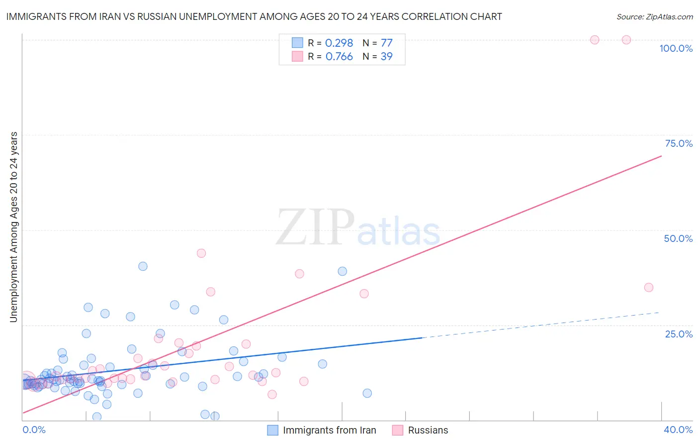Immigrants from Iran vs Russian Unemployment Among Ages 20 to 24 years