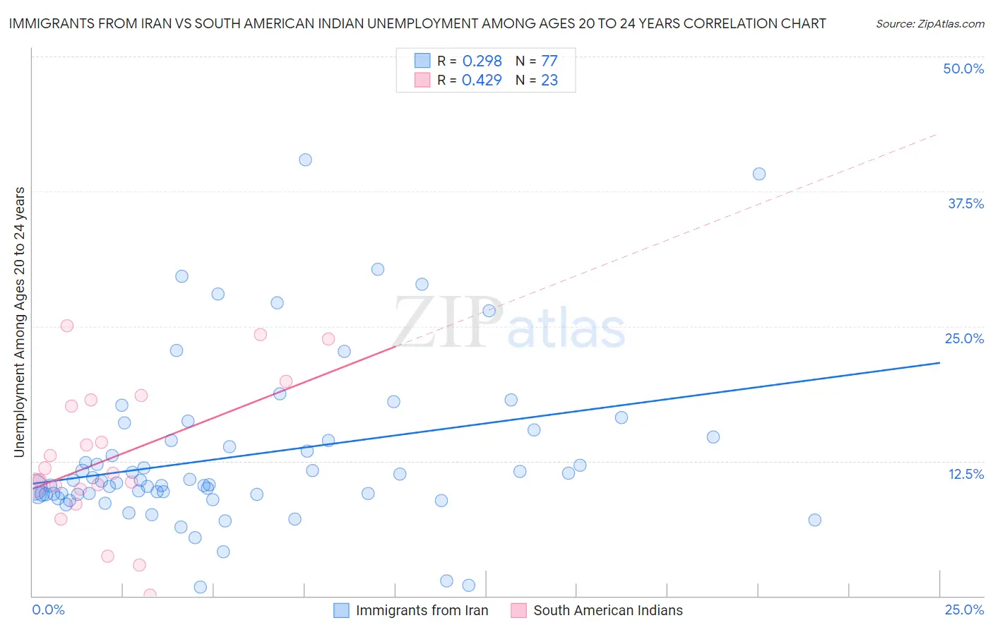 Immigrants from Iran vs South American Indian Unemployment Among Ages 20 to 24 years