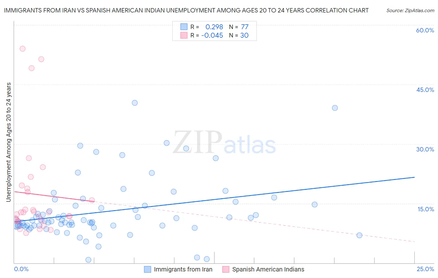 Immigrants from Iran vs Spanish American Indian Unemployment Among Ages 20 to 24 years