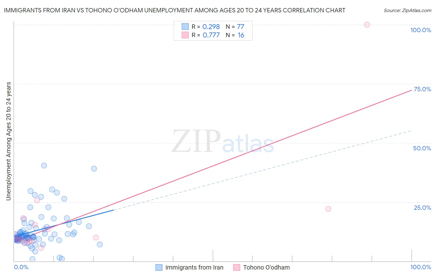 Immigrants from Iran vs Tohono O'odham Unemployment Among Ages 20 to 24 years