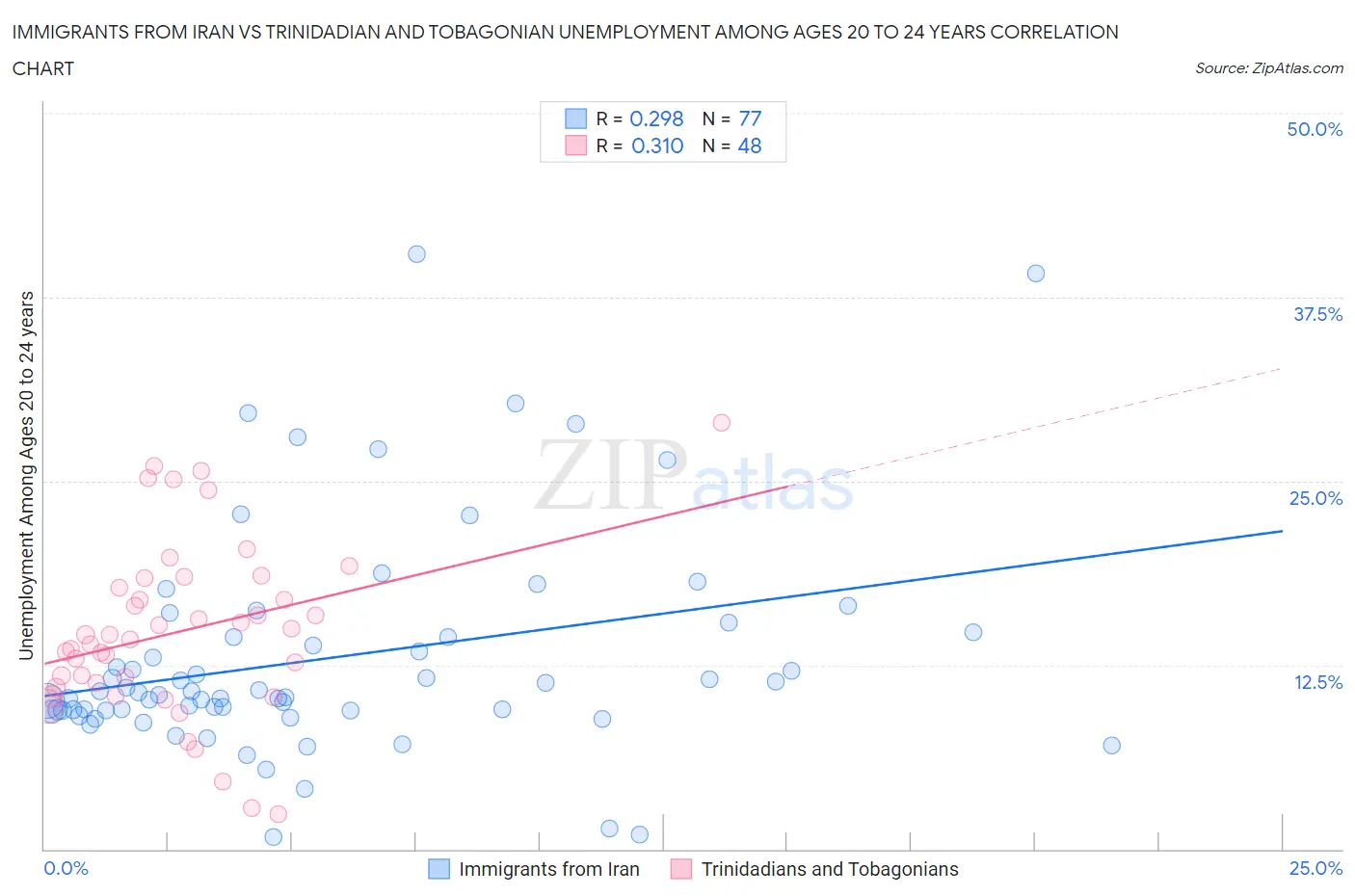 Immigrants from Iran vs Trinidadian and Tobagonian Unemployment Among Ages 20 to 24 years