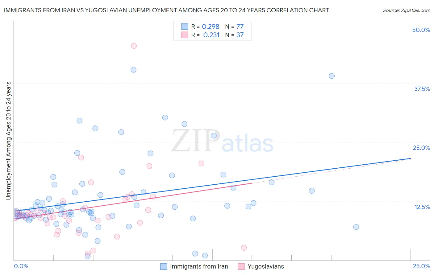 Immigrants from Iran vs Yugoslavian Unemployment Among Ages 20 to 24 years