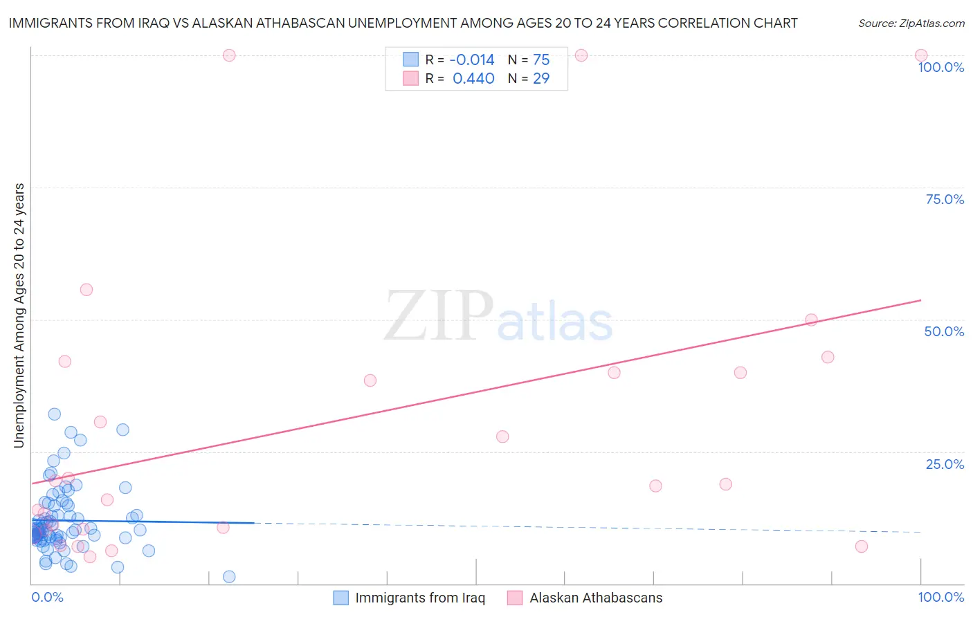 Immigrants from Iraq vs Alaskan Athabascan Unemployment Among Ages 20 to 24 years