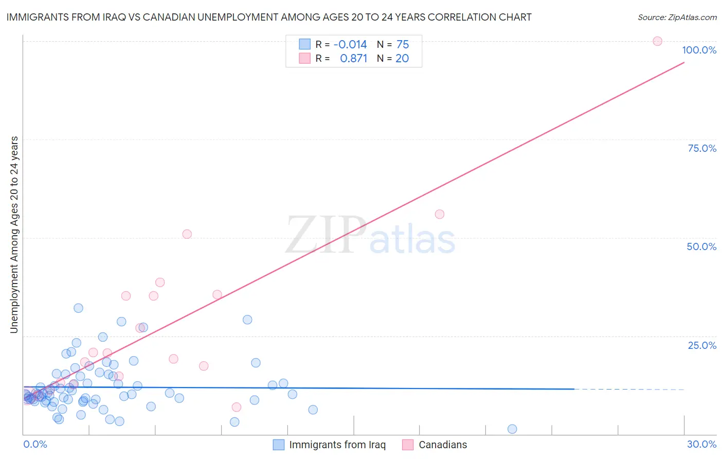 Immigrants from Iraq vs Canadian Unemployment Among Ages 20 to 24 years