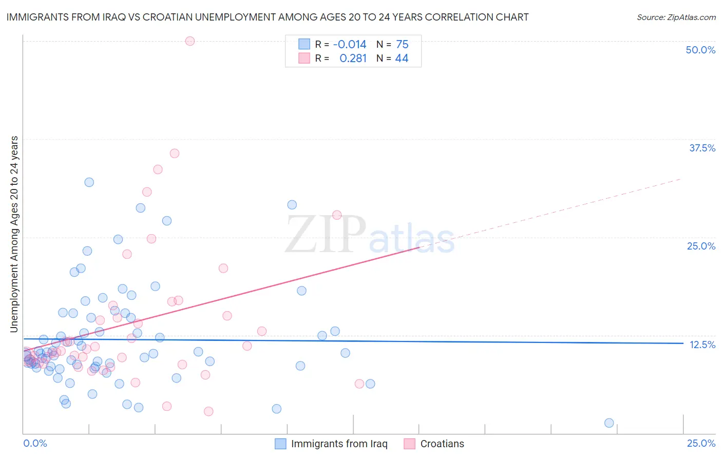 Immigrants from Iraq vs Croatian Unemployment Among Ages 20 to 24 years