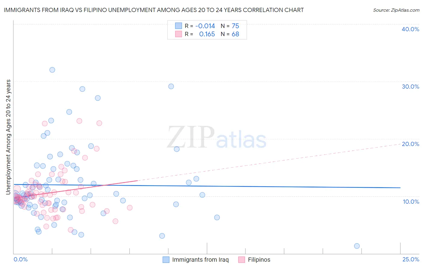 Immigrants from Iraq vs Filipino Unemployment Among Ages 20 to 24 years