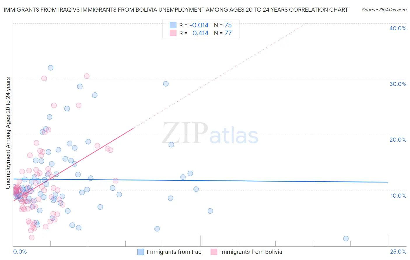 Immigrants from Iraq vs Immigrants from Bolivia Unemployment Among Ages 20 to 24 years