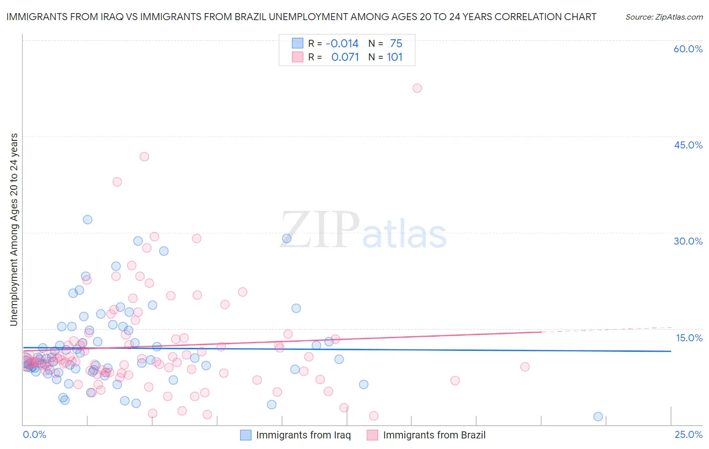 Immigrants from Iraq vs Immigrants from Brazil Unemployment Among Ages 20 to 24 years