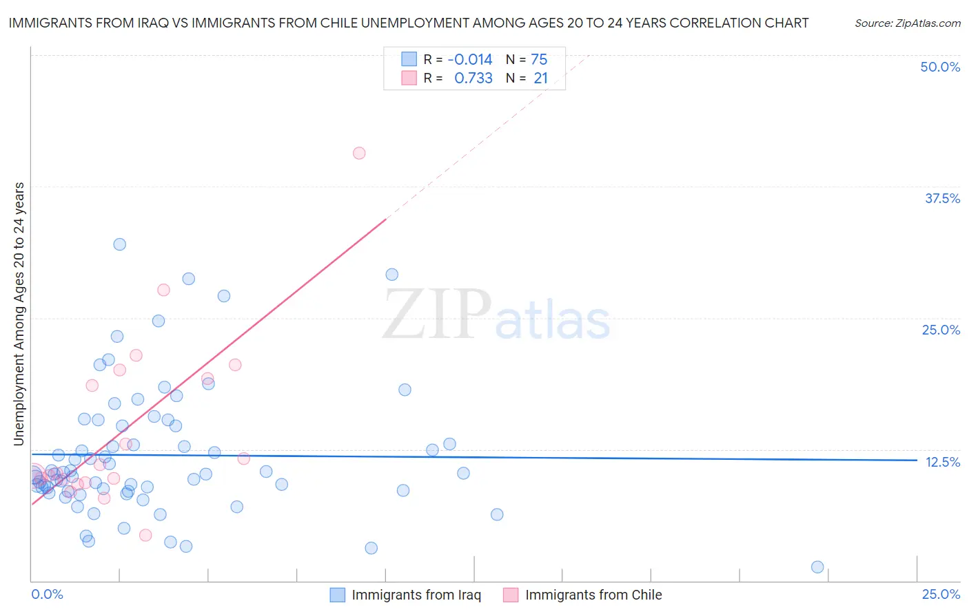 Immigrants from Iraq vs Immigrants from Chile Unemployment Among Ages 20 to 24 years