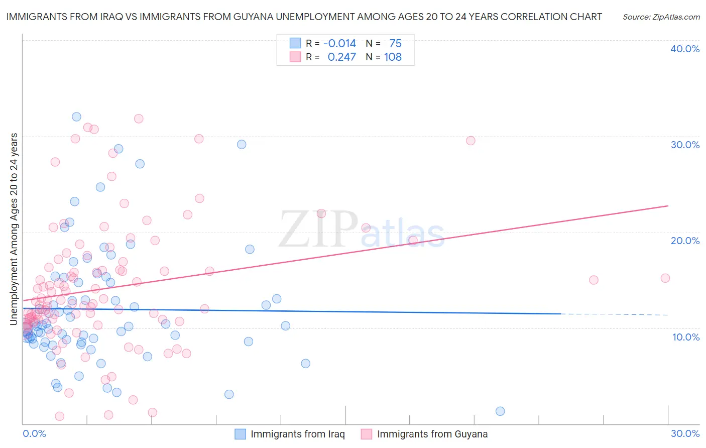 Immigrants from Iraq vs Immigrants from Guyana Unemployment Among Ages 20 to 24 years