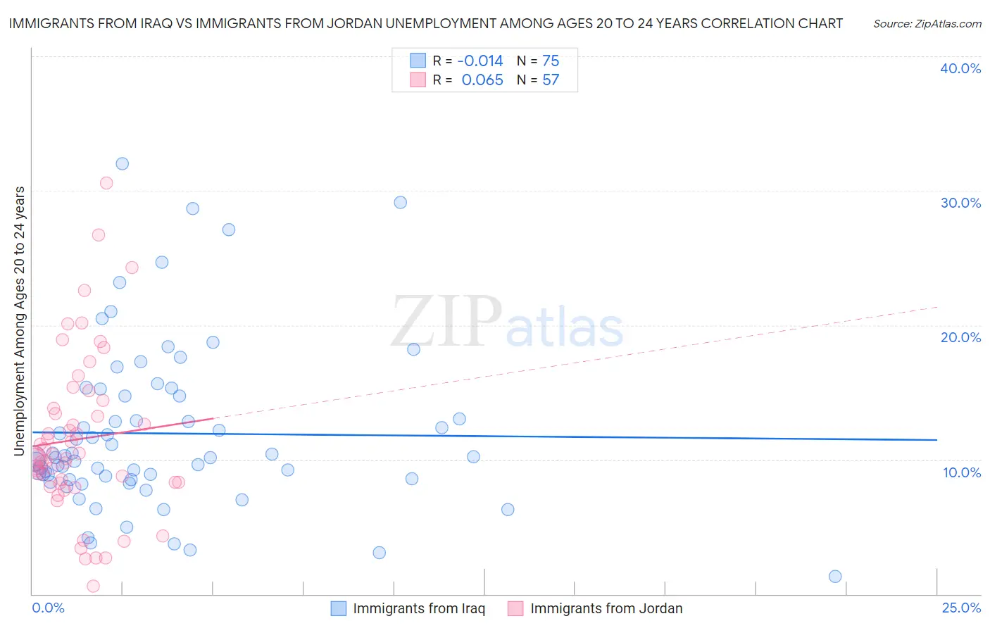 Immigrants from Iraq vs Immigrants from Jordan Unemployment Among Ages 20 to 24 years