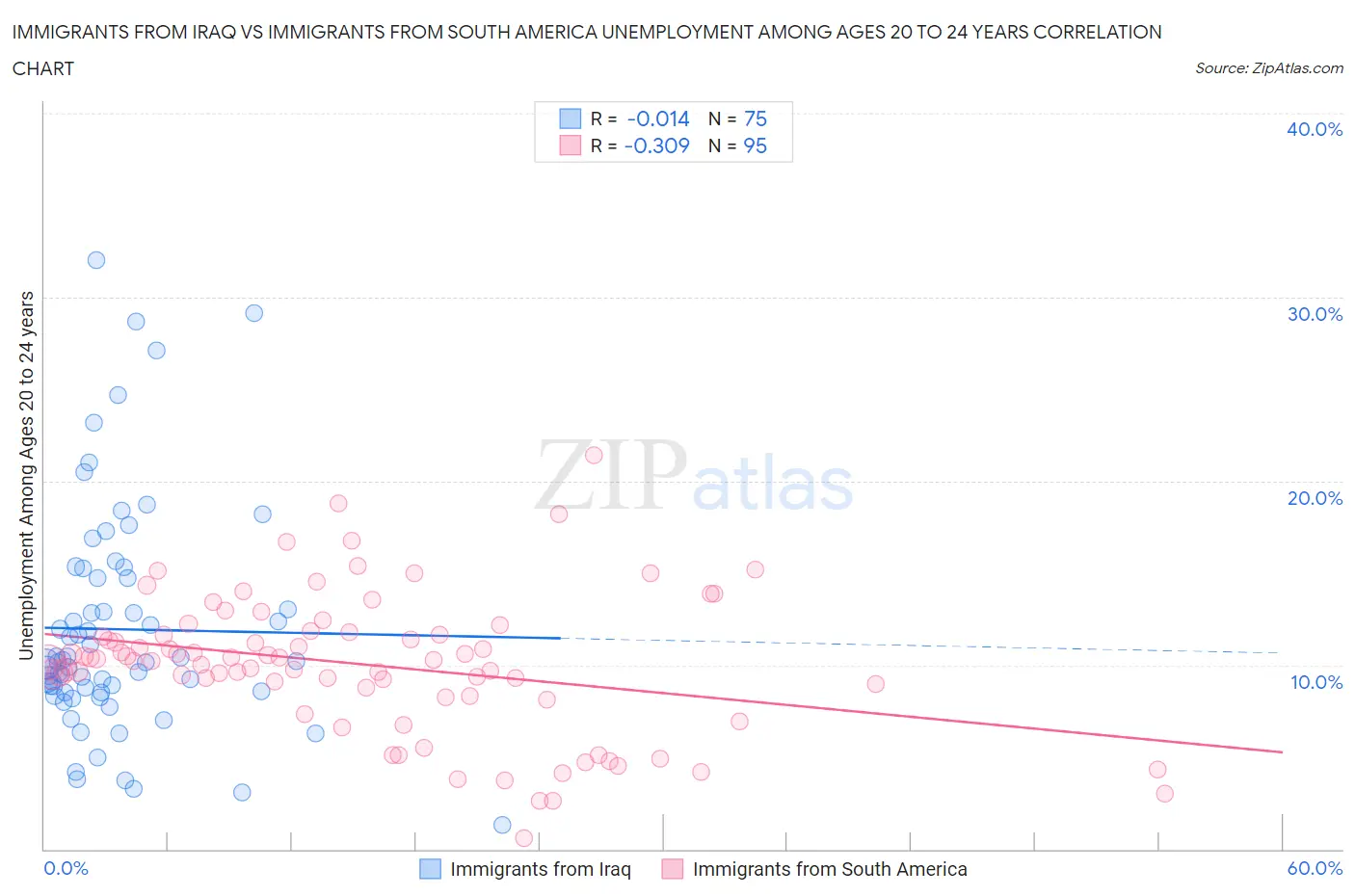 Immigrants from Iraq vs Immigrants from South America Unemployment Among Ages 20 to 24 years