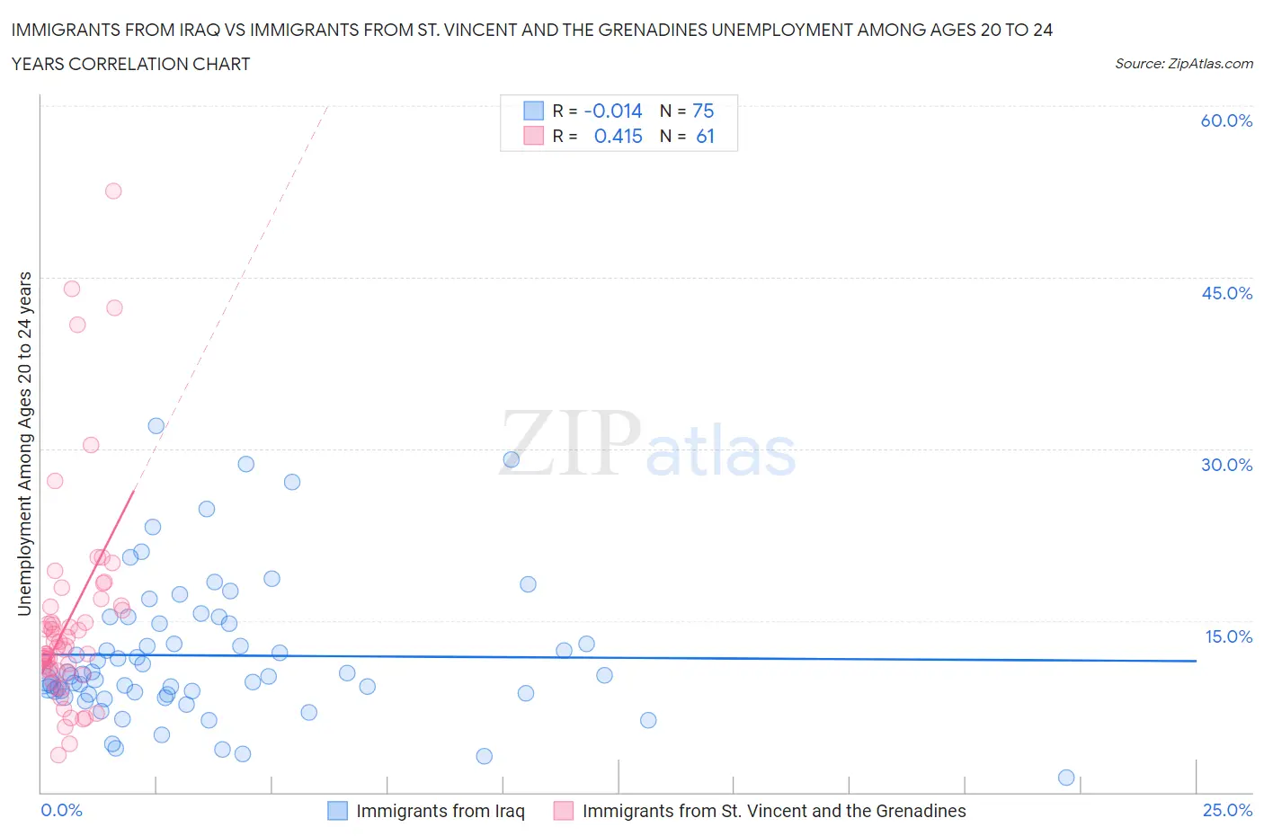 Immigrants from Iraq vs Immigrants from St. Vincent and the Grenadines Unemployment Among Ages 20 to 24 years