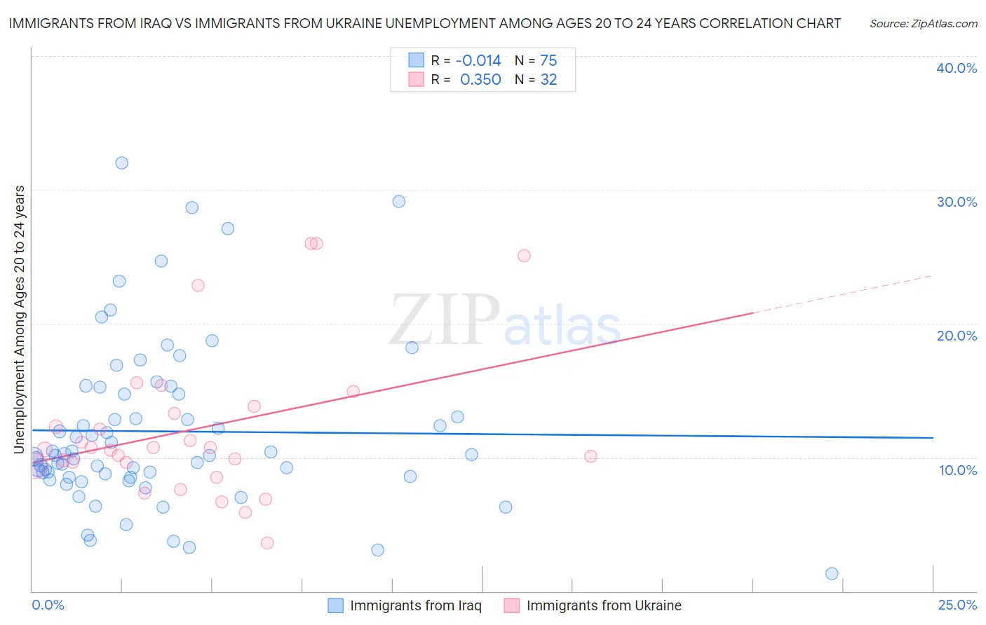 Immigrants from Iraq vs Immigrants from Ukraine Unemployment Among Ages 20 to 24 years