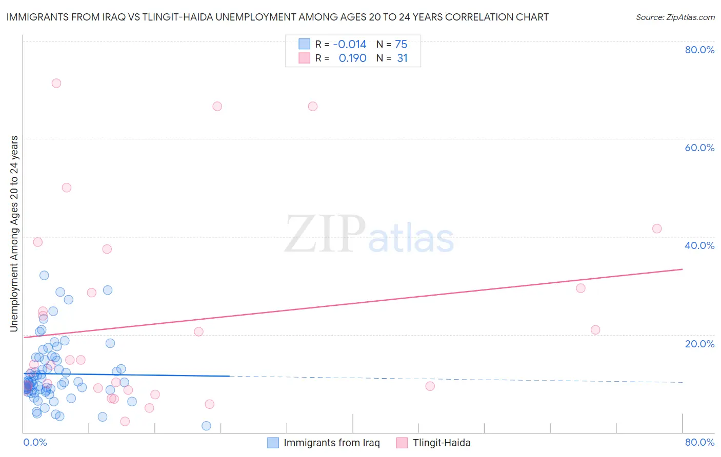 Immigrants from Iraq vs Tlingit-Haida Unemployment Among Ages 20 to 24 years