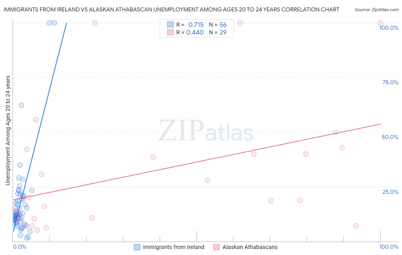 Immigrants from Ireland vs Alaskan Athabascan Unemployment Among Ages 20 to 24 years