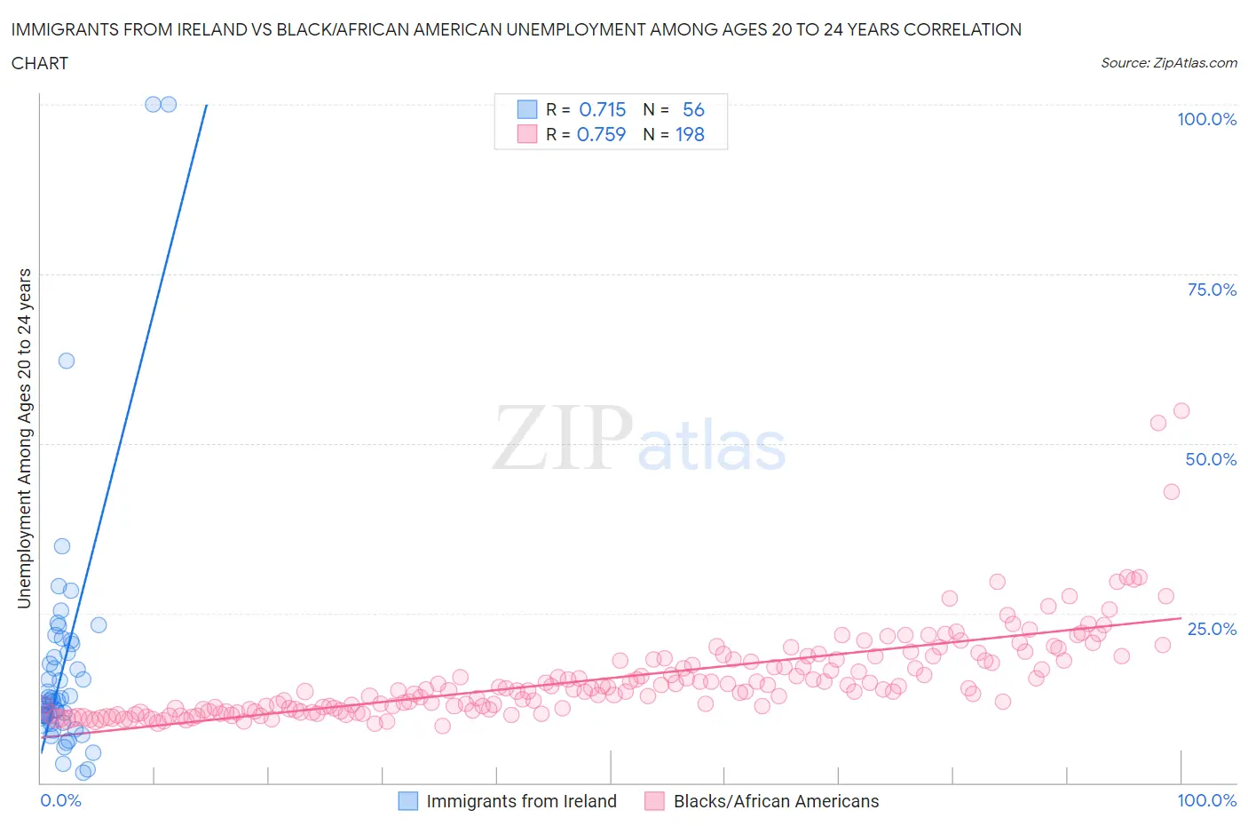 Immigrants from Ireland vs Black/African American Unemployment Among Ages 20 to 24 years