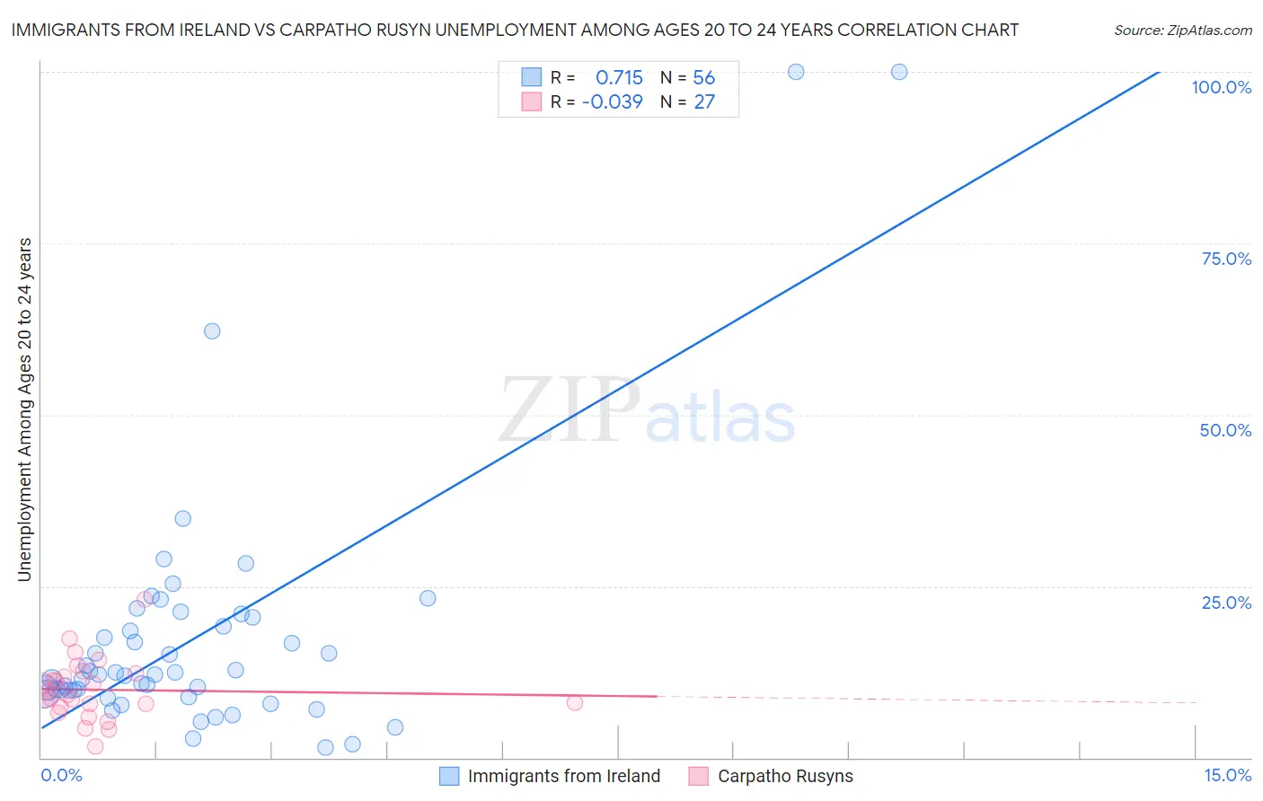 Immigrants from Ireland vs Carpatho Rusyn Unemployment Among Ages 20 to 24 years