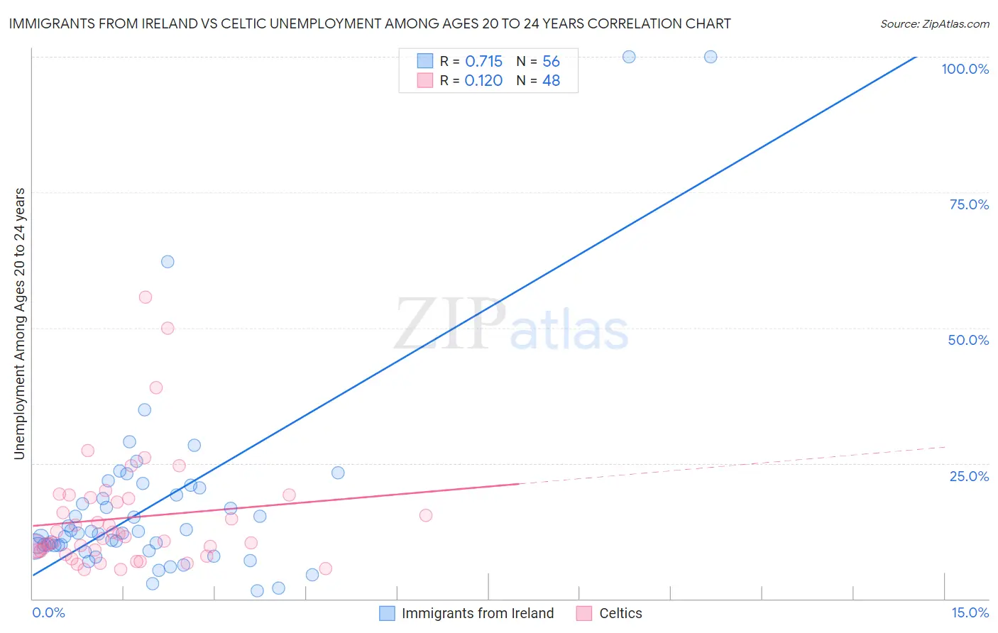 Immigrants from Ireland vs Celtic Unemployment Among Ages 20 to 24 years