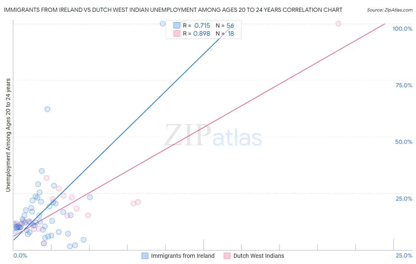 Immigrants from Ireland vs Dutch West Indian Unemployment Among Ages 20 to 24 years