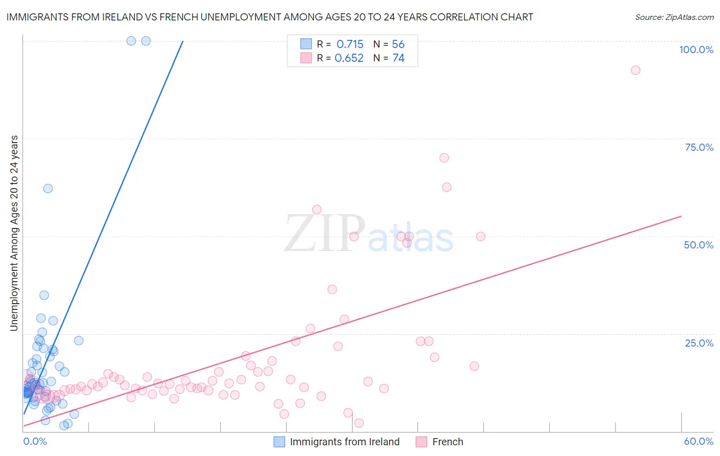 Immigrants from Ireland vs French Unemployment Among Ages 20 to 24 years