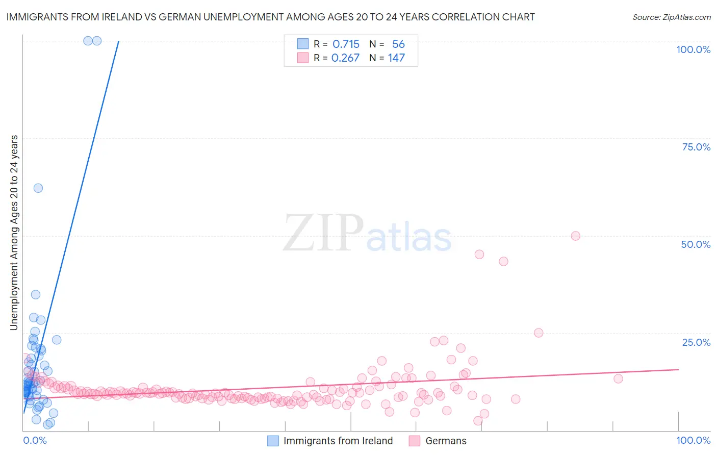 Immigrants from Ireland vs German Unemployment Among Ages 20 to 24 years