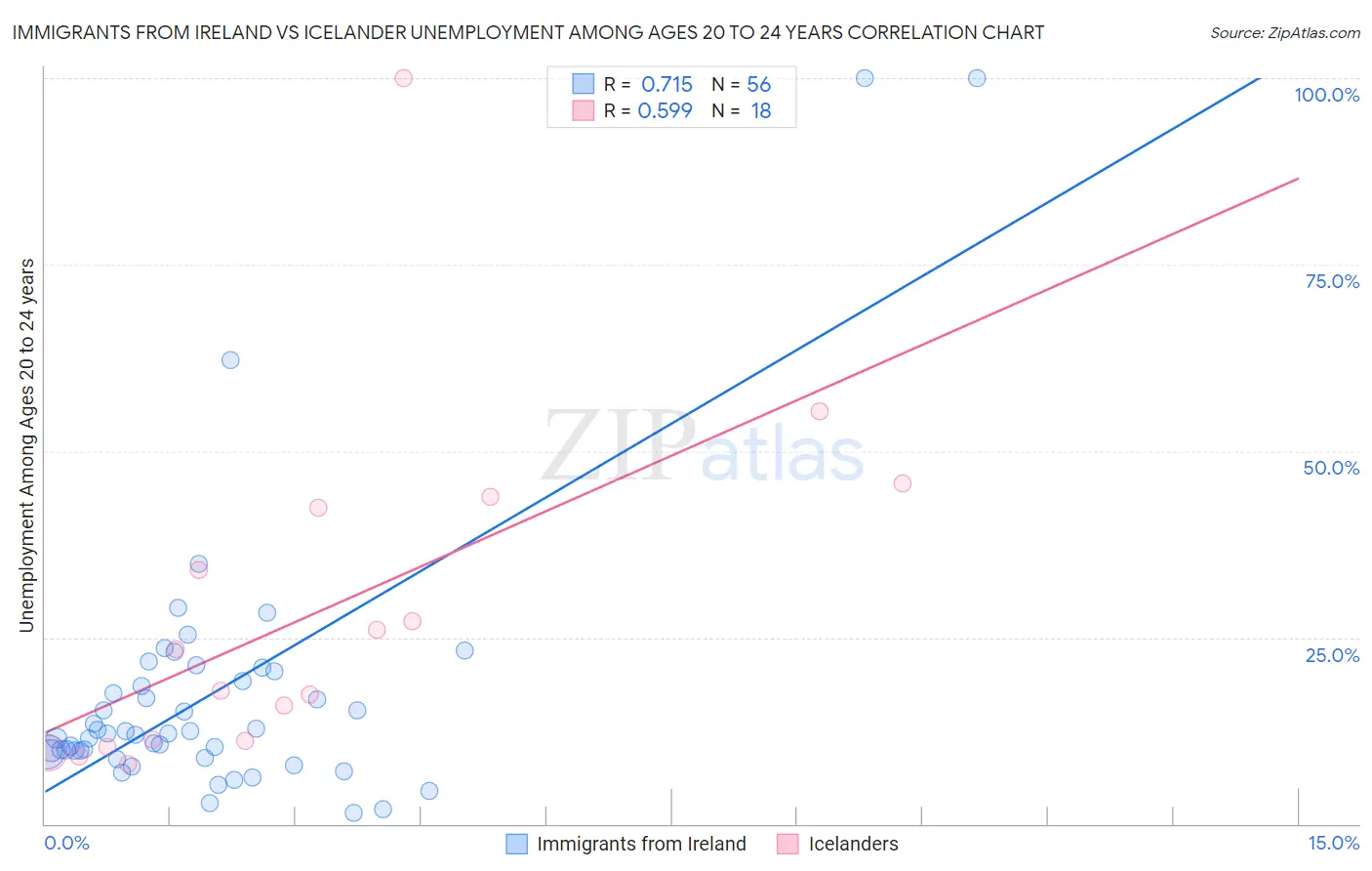 Immigrants from Ireland vs Icelander Unemployment Among Ages 20 to 24 years