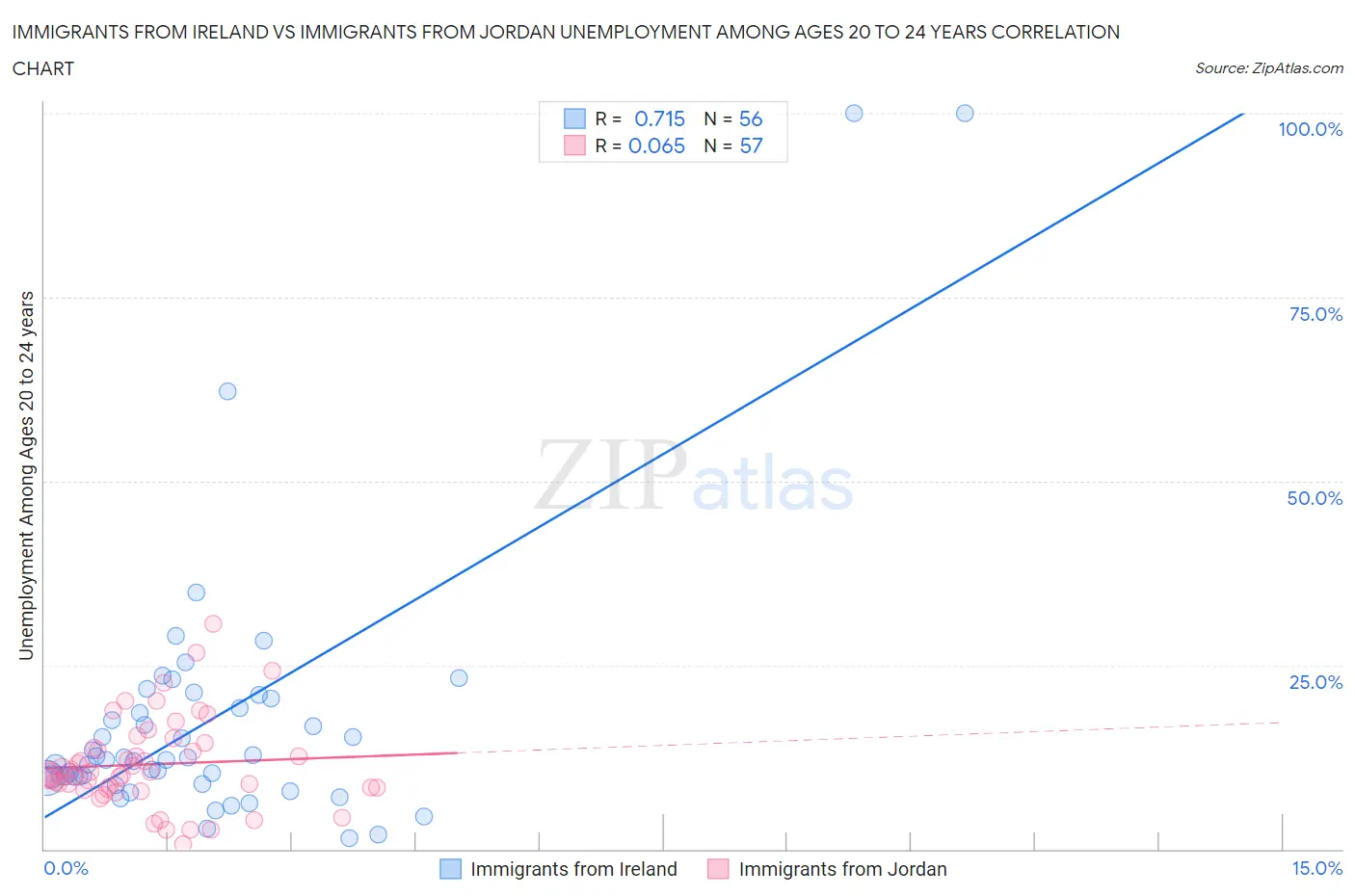 Immigrants from Ireland vs Immigrants from Jordan Unemployment Among Ages 20 to 24 years