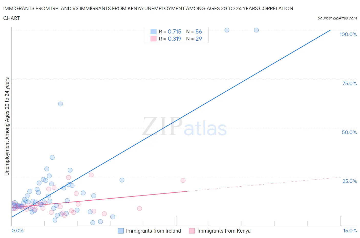 Immigrants from Ireland vs Immigrants from Kenya Unemployment Among Ages 20 to 24 years