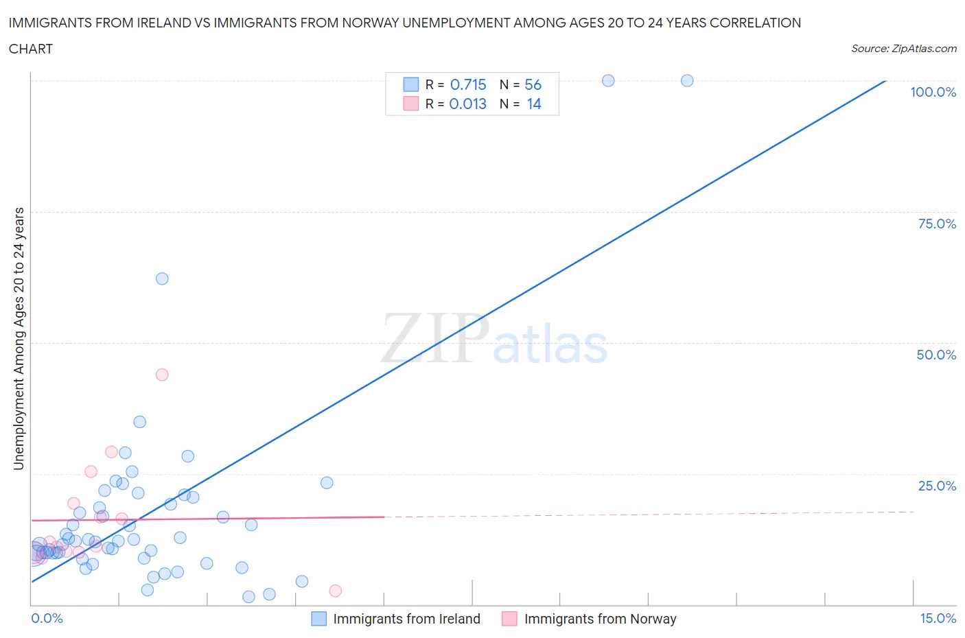 Immigrants from Ireland vs Immigrants from Norway Unemployment Among Ages 20 to 24 years