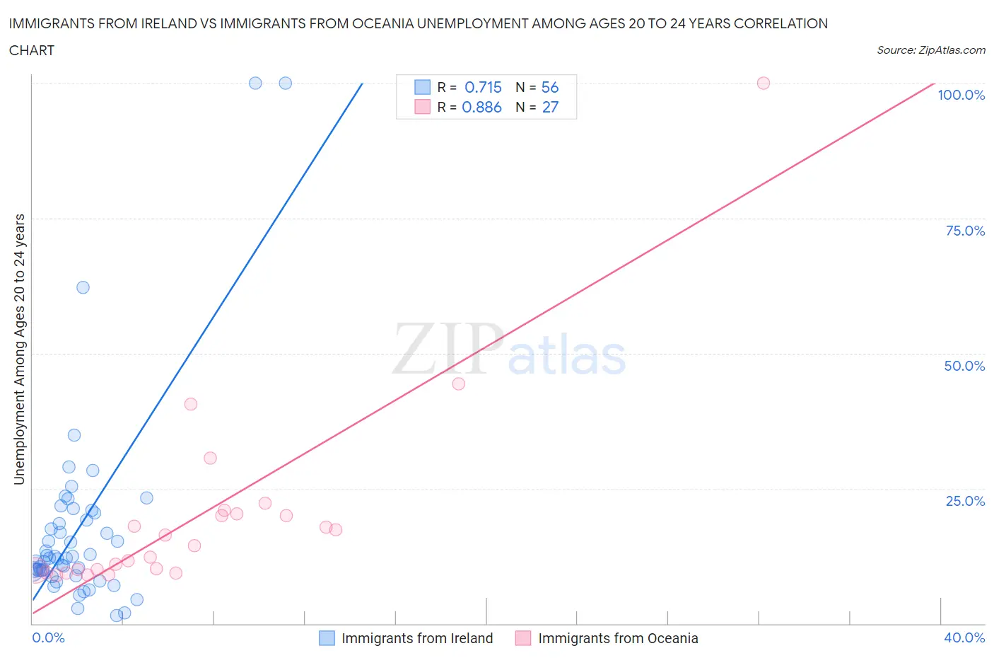 Immigrants from Ireland vs Immigrants from Oceania Unemployment Among Ages 20 to 24 years