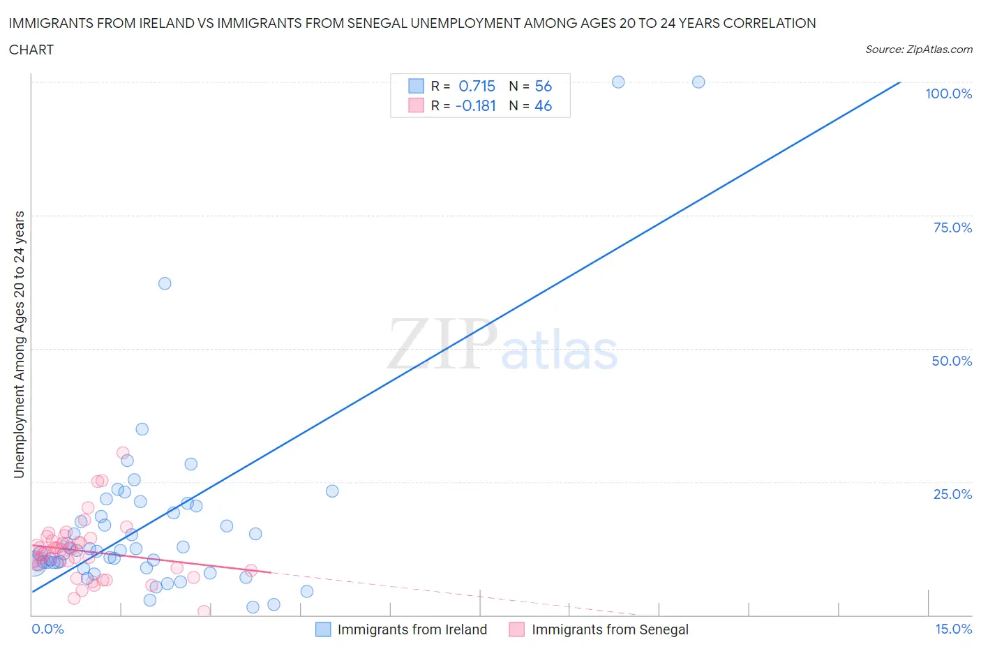 Immigrants from Ireland vs Immigrants from Senegal Unemployment Among Ages 20 to 24 years