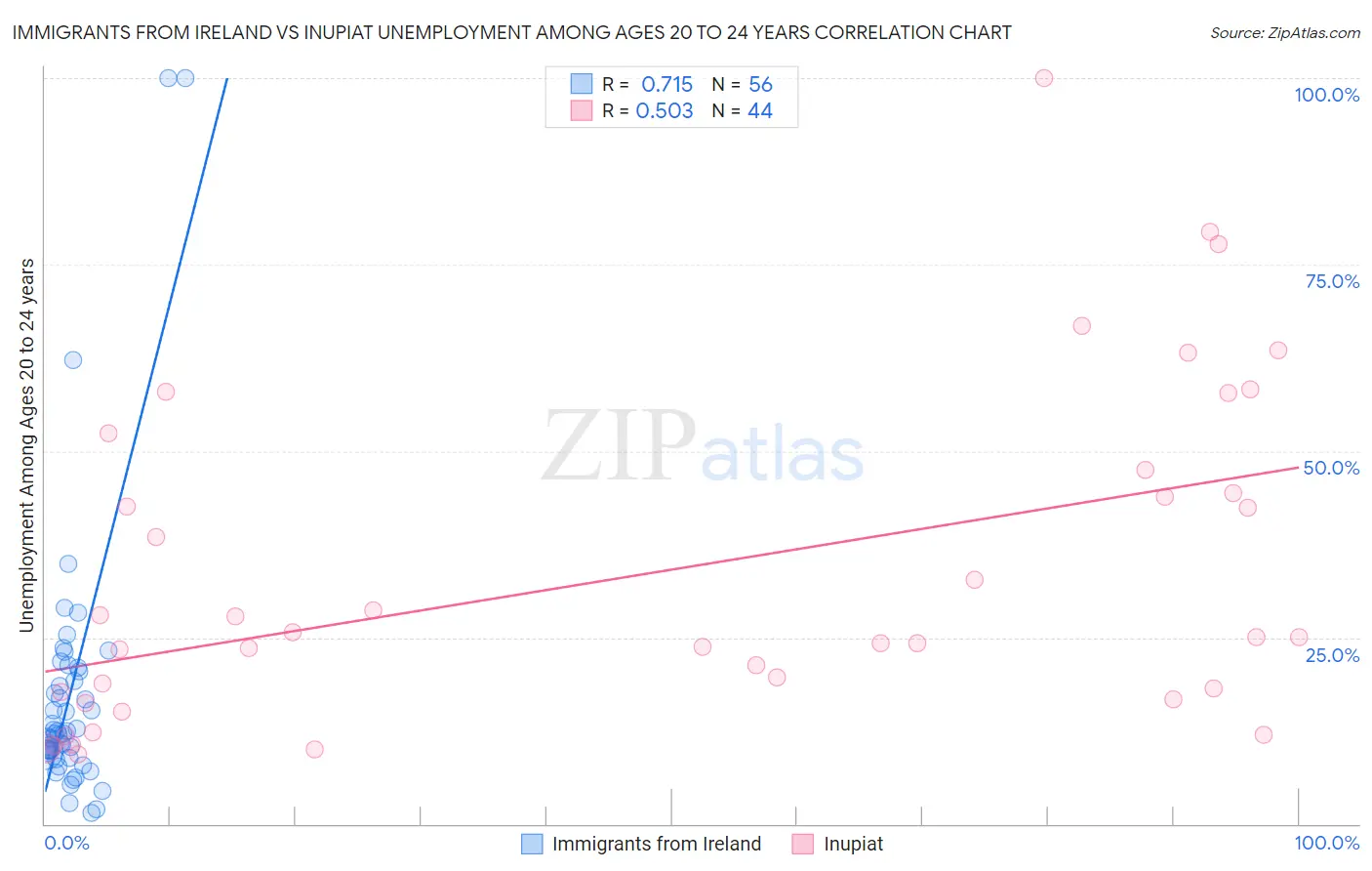 Immigrants from Ireland vs Inupiat Unemployment Among Ages 20 to 24 years