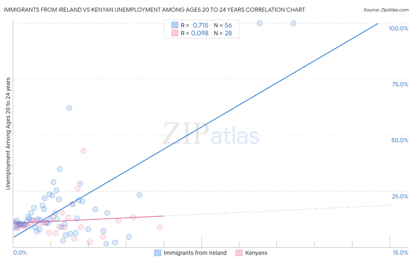 Immigrants from Ireland vs Kenyan Unemployment Among Ages 20 to 24 years