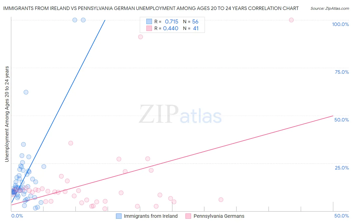 Immigrants from Ireland vs Pennsylvania German Unemployment Among Ages 20 to 24 years