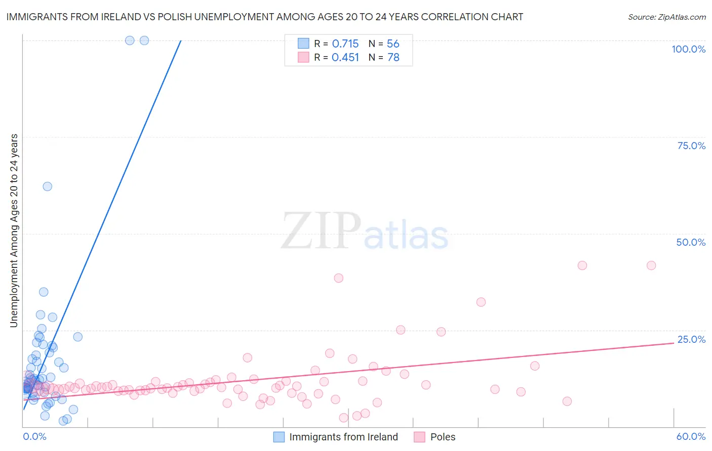 Immigrants from Ireland vs Polish Unemployment Among Ages 20 to 24 years