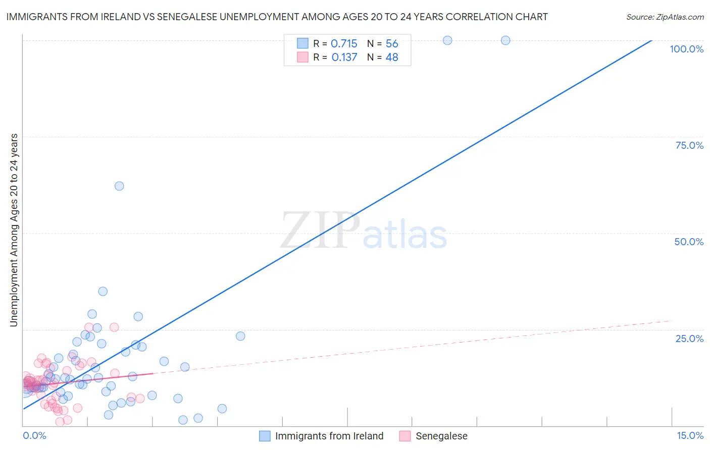 Immigrants from Ireland vs Senegalese Unemployment Among Ages 20 to 24 years